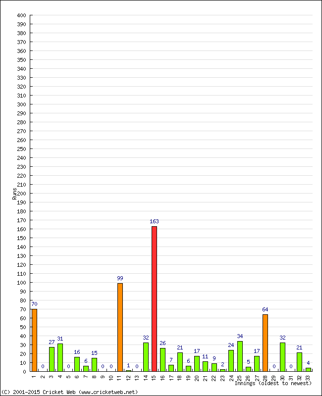 Batting Performance Innings by Innings