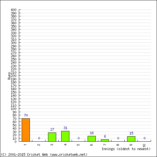 Batting Recent Scores
