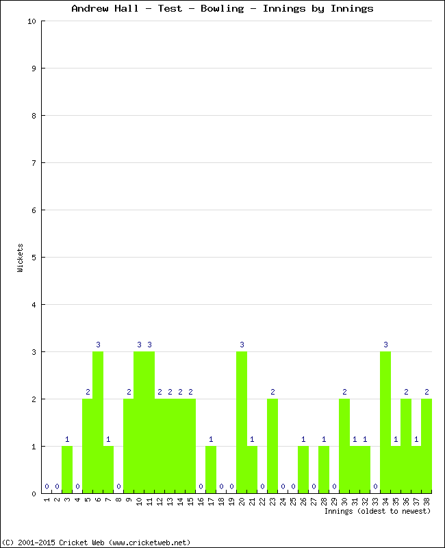 Bowling Performance Innings by Innings