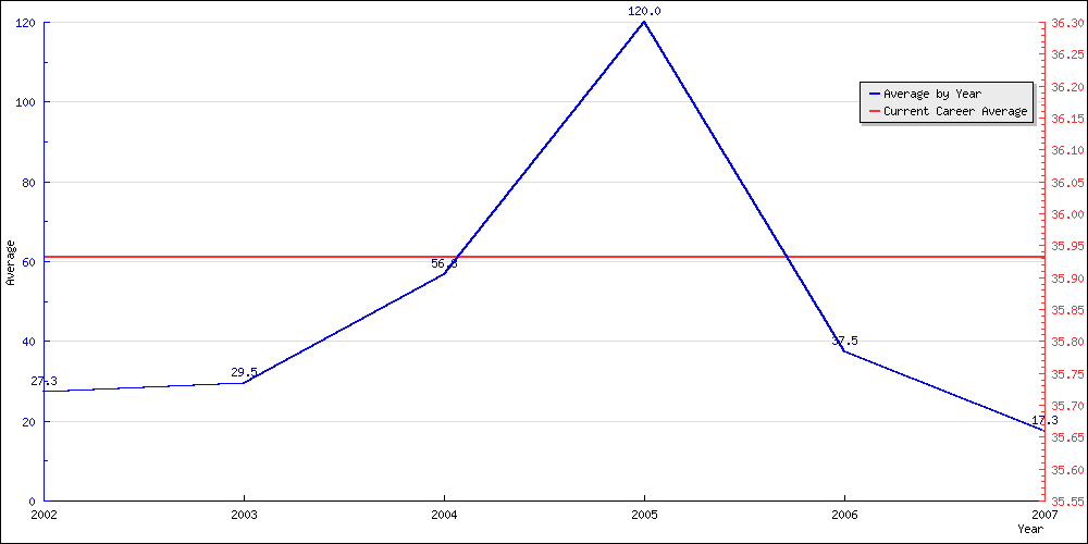 Bowling Average by Year