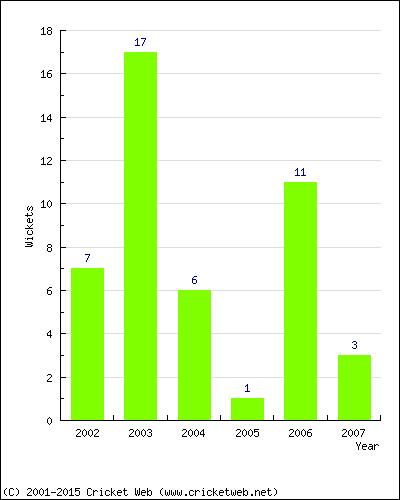 Wickets by Year