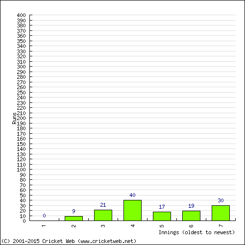 Batting Recent Scores