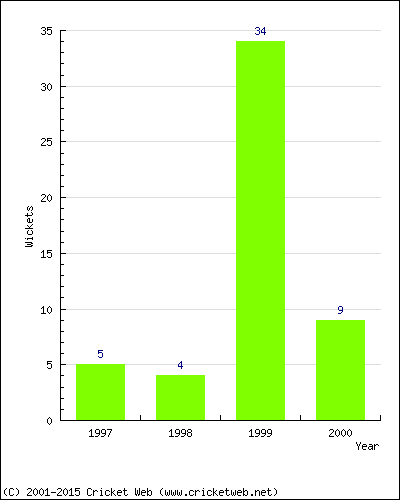 Wickets by Year