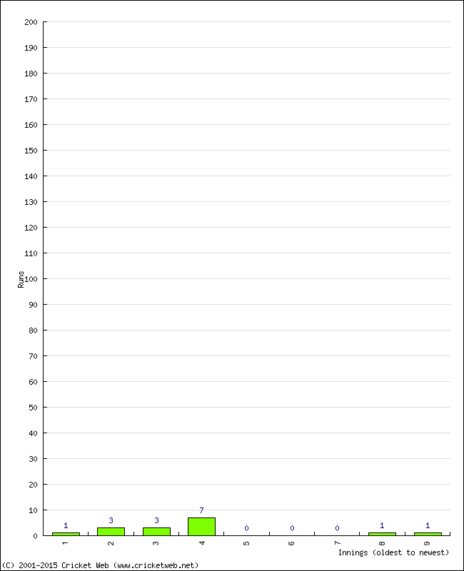 Batting Performance Innings by Innings - Home