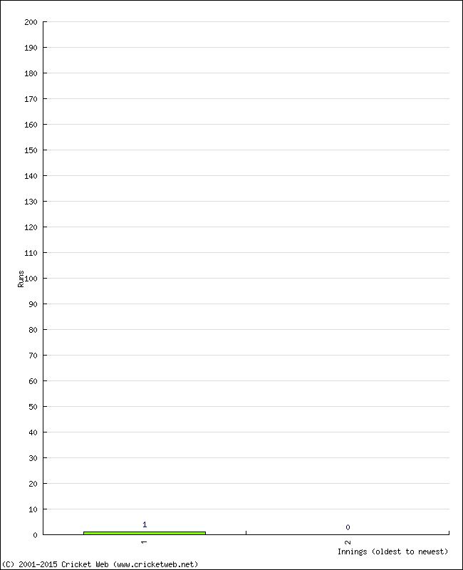 Batting Performance Innings by Innings - Away