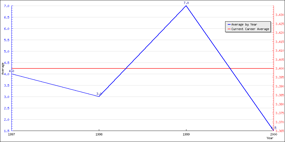 Batting Average by Year