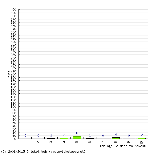 Batting Recent Scores