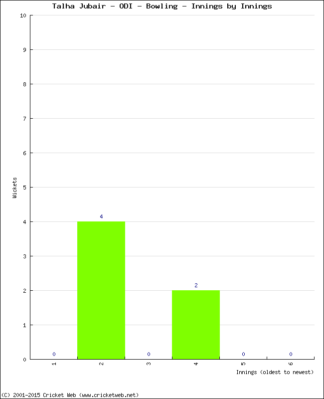 Bowling Performance Innings by Innings