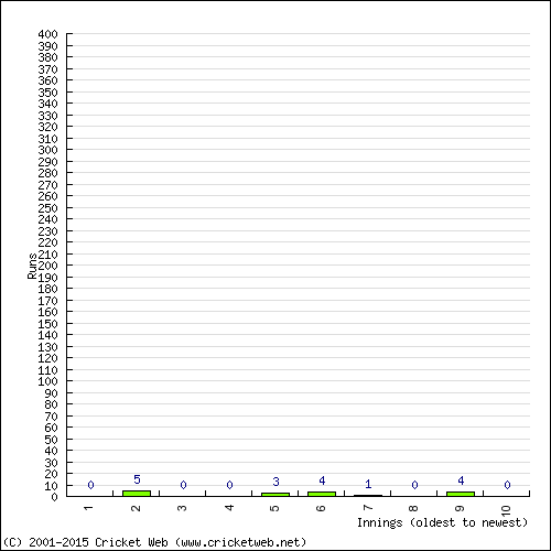 Batting Recent Scores