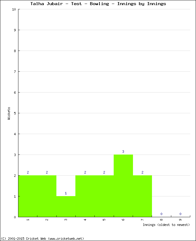 Bowling Performance Innings by Innings