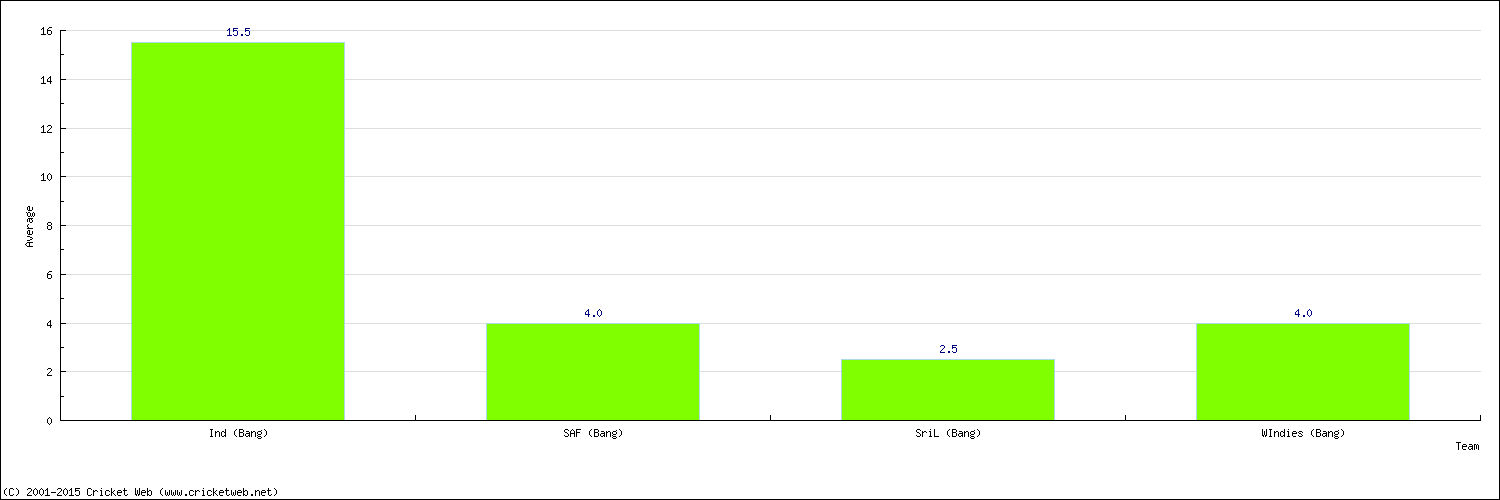 Batting Average by Country