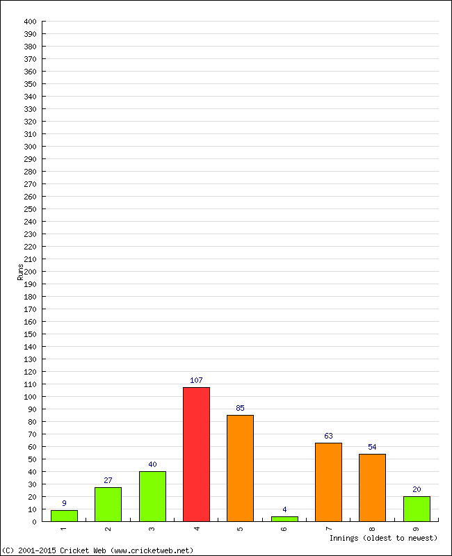 Batting Performance Innings by Innings