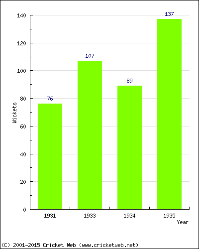 Runs by Year