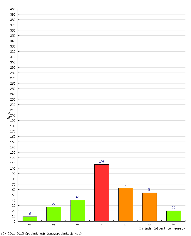 Batting Performance Innings by Innings - Home