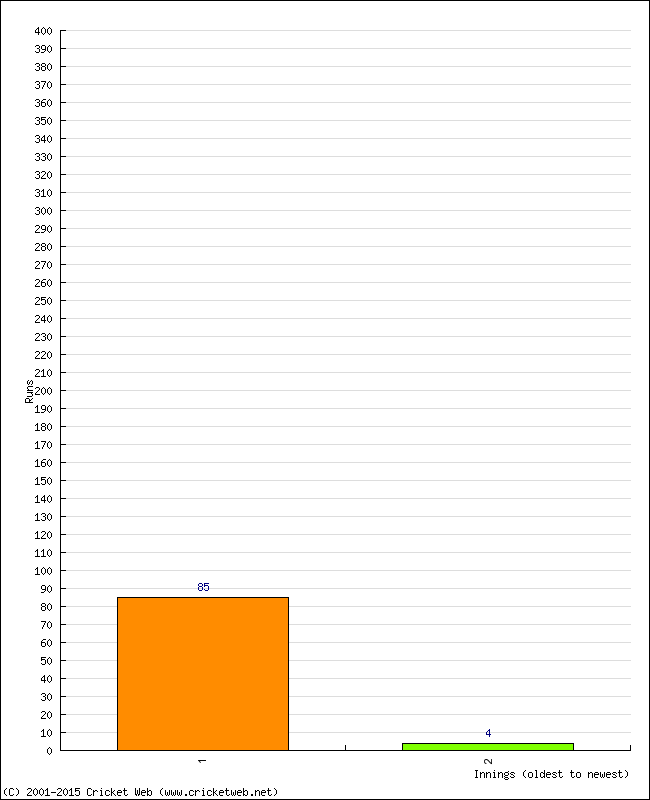 Batting Performance Innings by Innings - Away