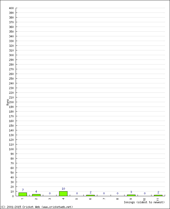 Batting Performance Innings by Innings