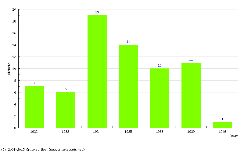 Wickets by Year