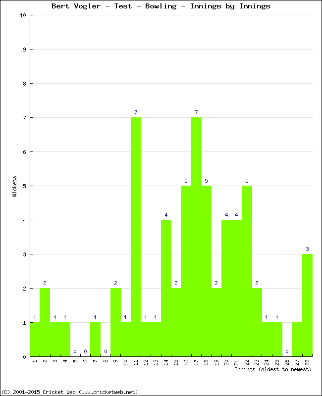 Bowling Performance Innings by Innings