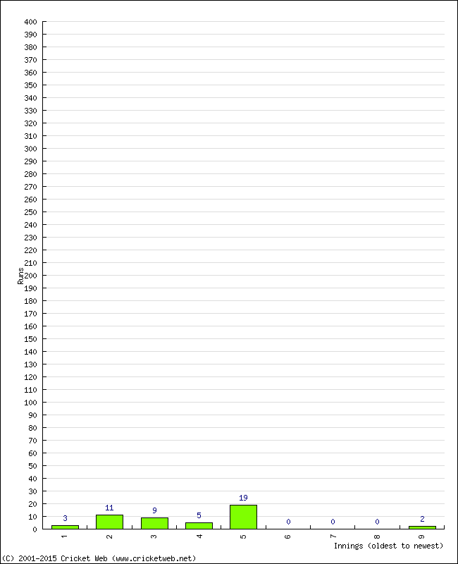 Batting Performance Innings by Innings - Away