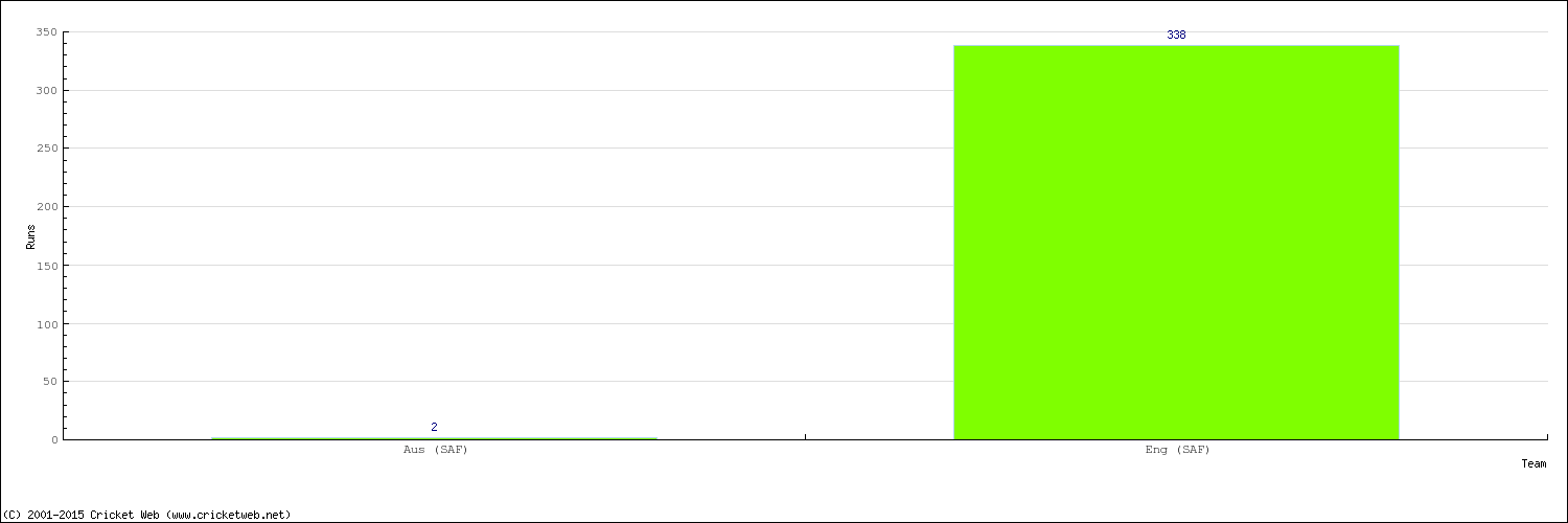 Runs by Country