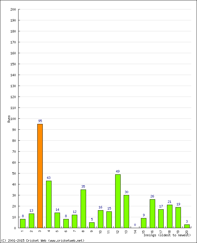 Batting Performance Innings by Innings