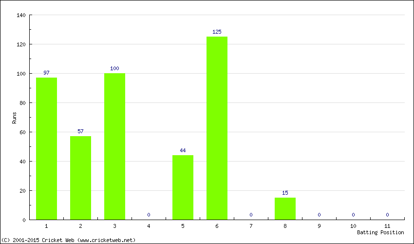 Runs by Batting Position