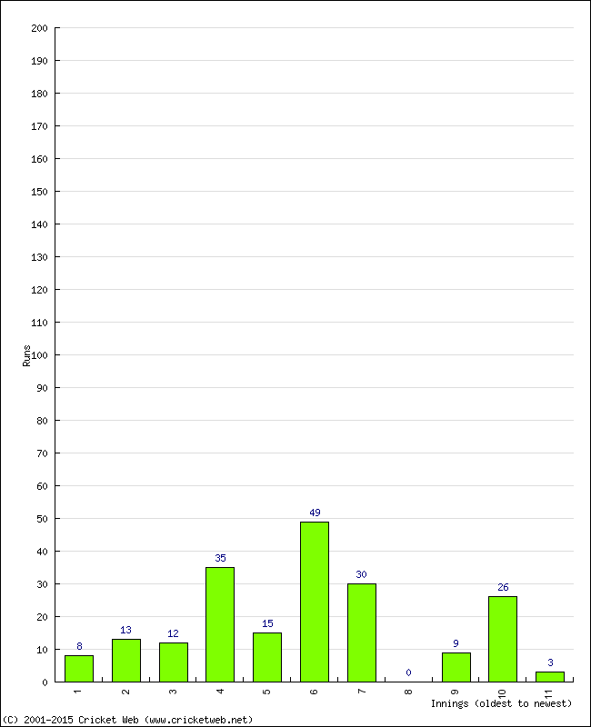 Batting Performance Innings by Innings - Home