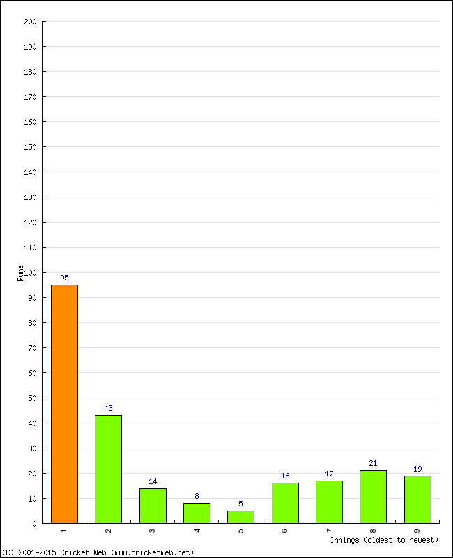 Batting Performance Innings by Innings - Away