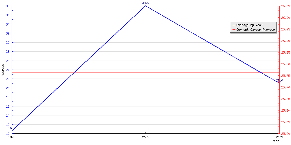 Batting Average by Year