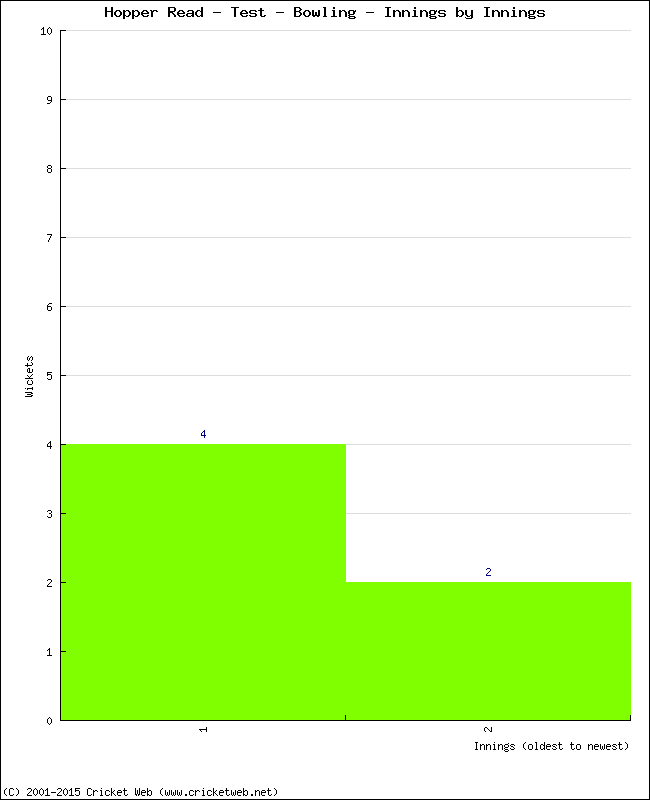 Bowling Performance Innings by Innings