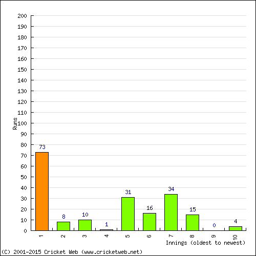 Batting Recent Scores