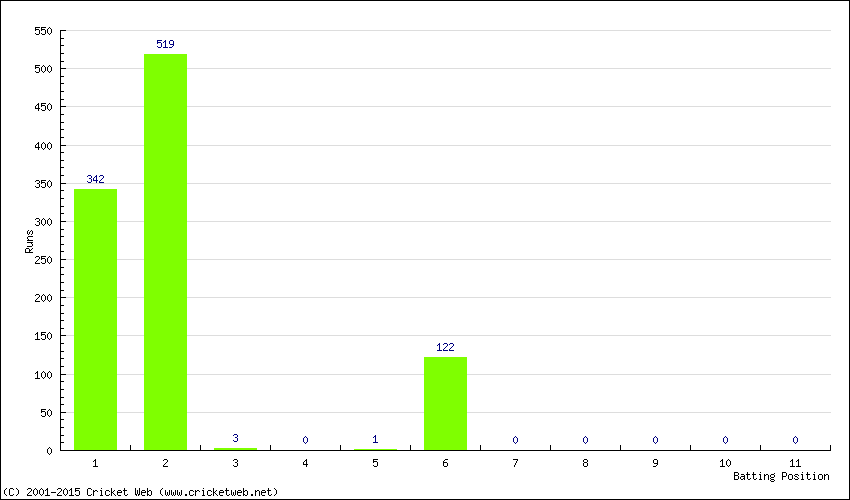 Runs by Batting Position