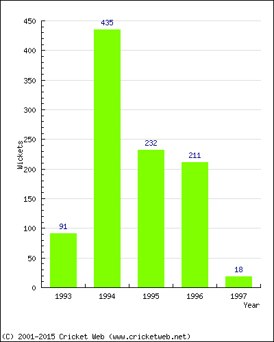 Runs by Year