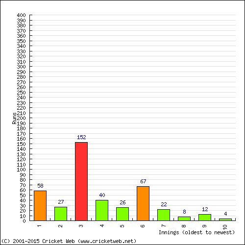 Batting Recent Scores