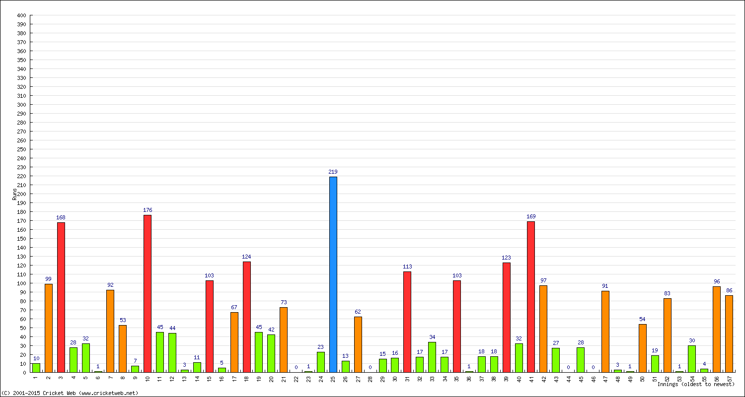 Batting Performance Innings by Innings - Home