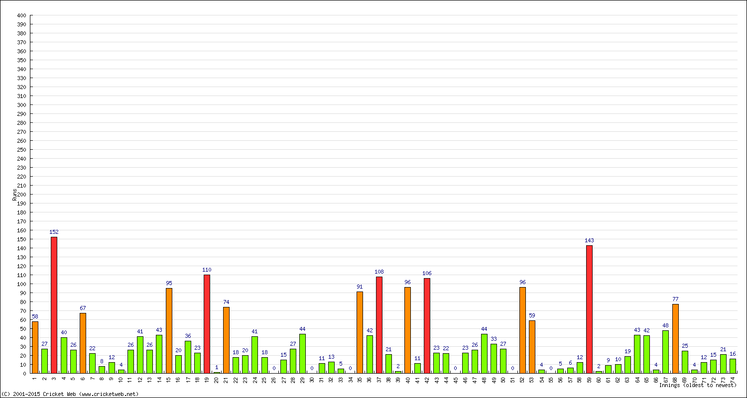 Batting Performance Innings by Innings - Away