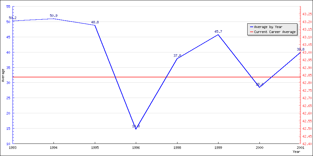 Batting Average by Year