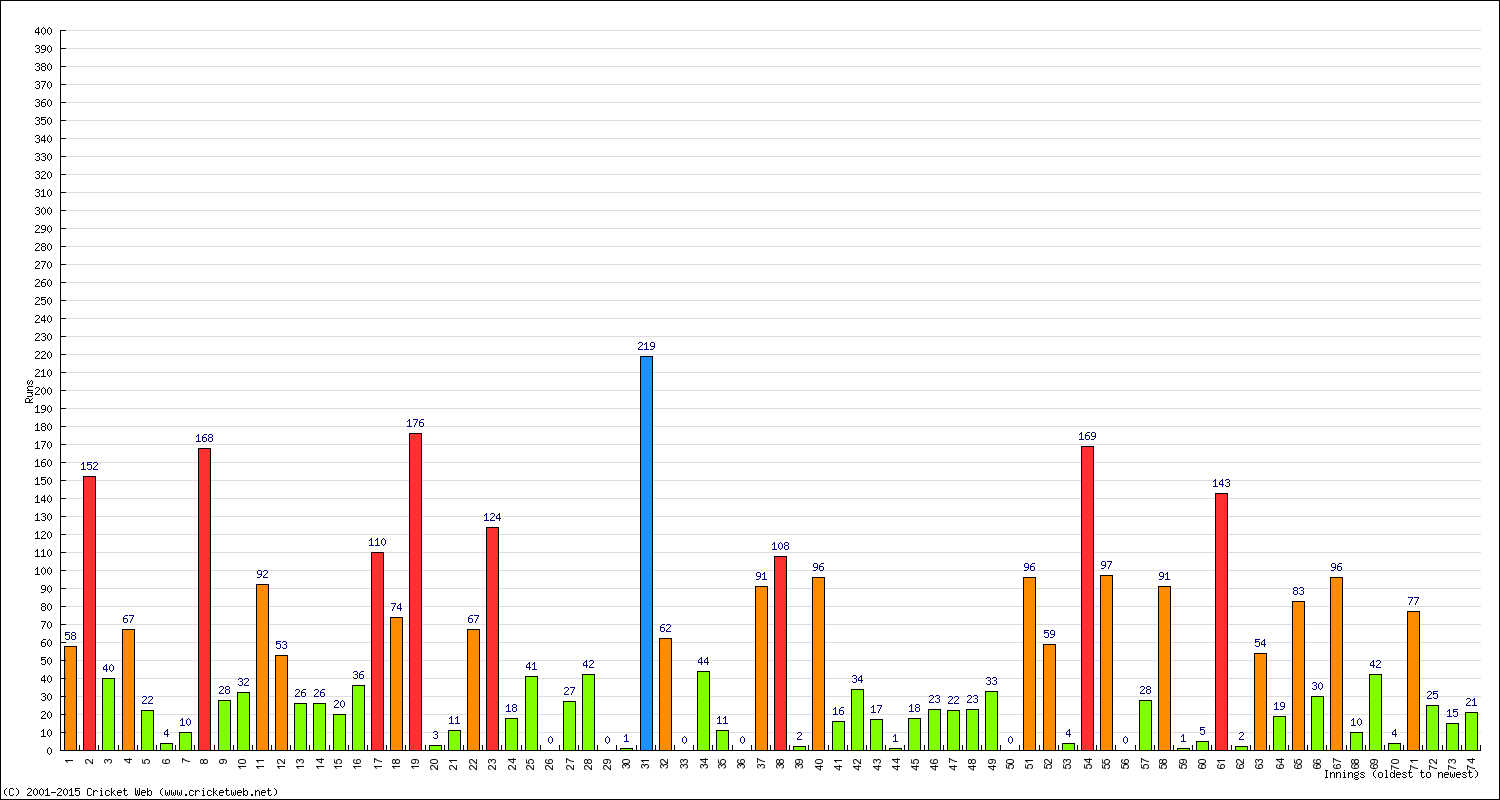 Batting 1st Innings