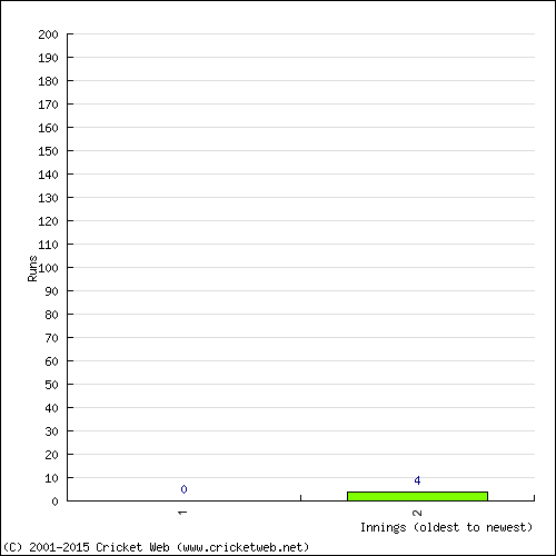 Batting Recent Scores