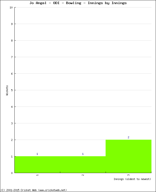 Bowling Performance Innings by Innings