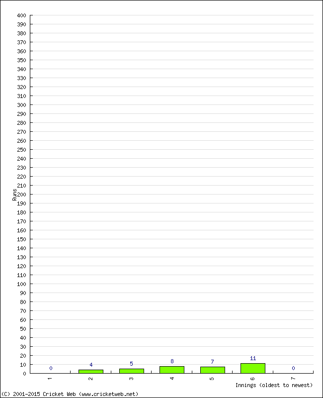 Batting Performance Innings by Innings