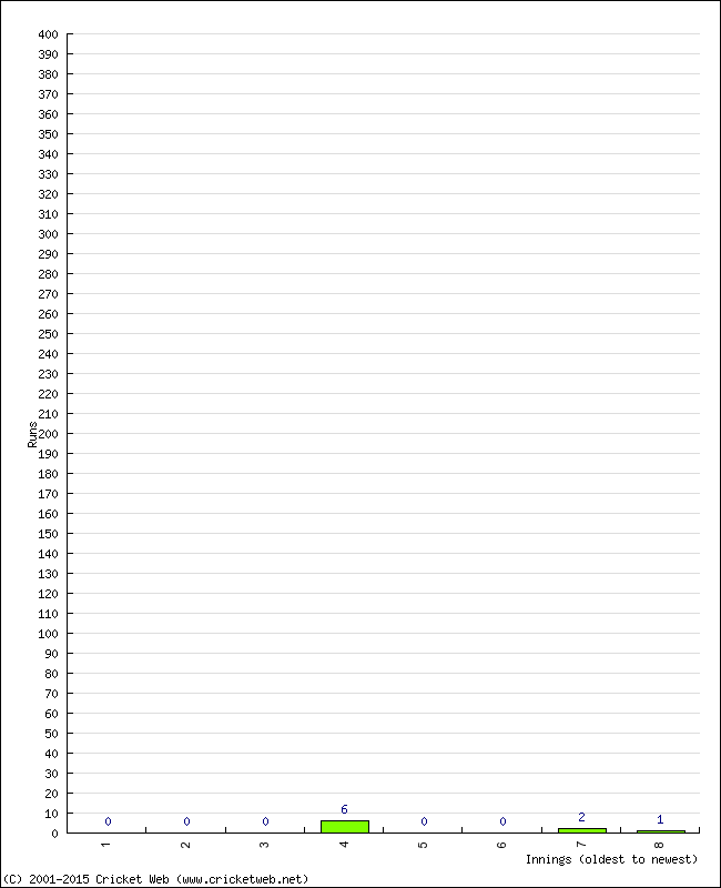 Batting Performance Innings by Innings