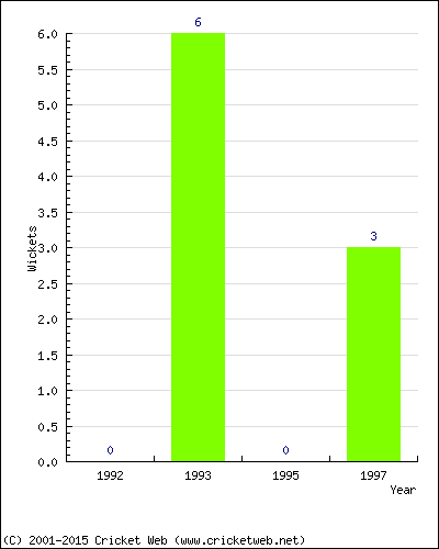 Runs by Year