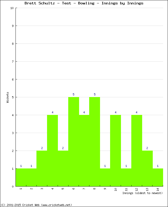 Bowling Performance Innings by Innings