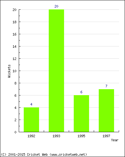 Wickets by Year