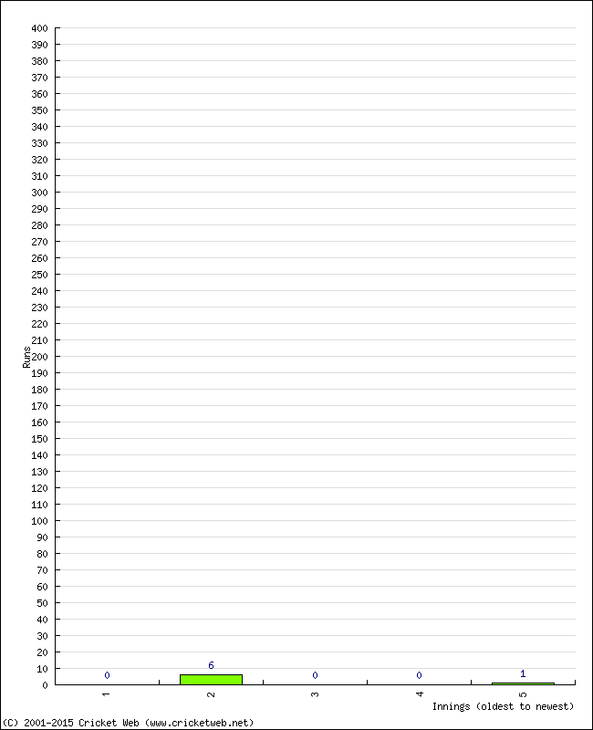Batting Performance Innings by Innings - Away