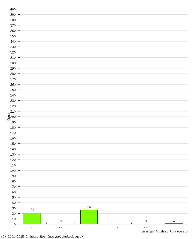 Batting Performance Innings by Innings