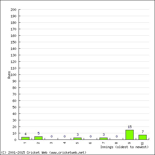 Batting Recent Scores