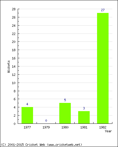 Runs by Year