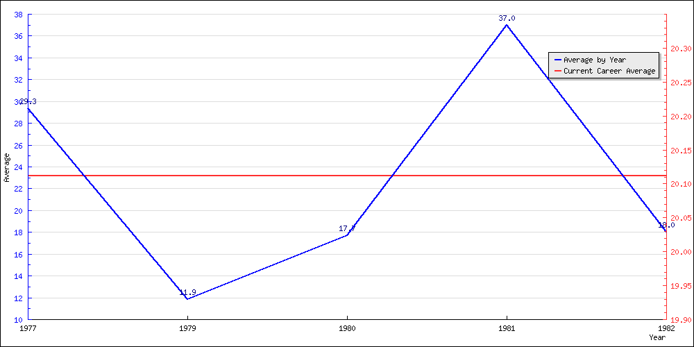 Bowling Average by Year